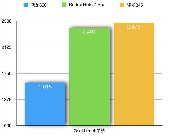 Тест Geekbench - сравнение