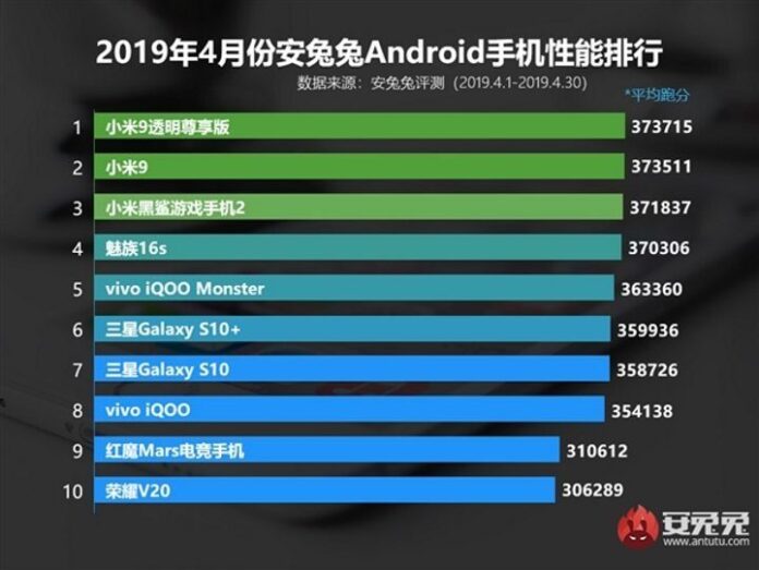Топ 10 смартфонов по версии Antutu за апрель 2019-го