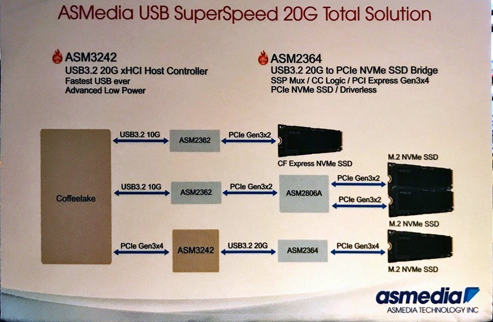 USB 3.2 до 20 Гбит/сек