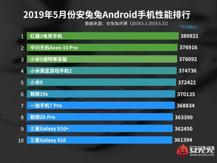 AnTuTu - лучшие смартфоны за май 2019