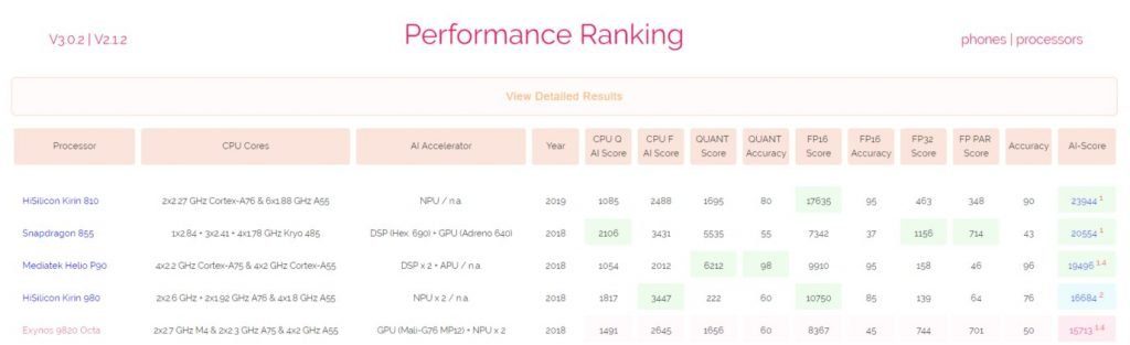 Kirin 810 в тесте AI Benchmark 3
