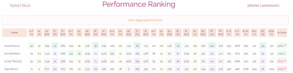 Nova 5 с Kirin 810 в тесте AI Benchmark 3