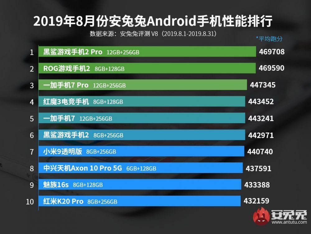Топ-10 смартфонов по версии Antutu за август