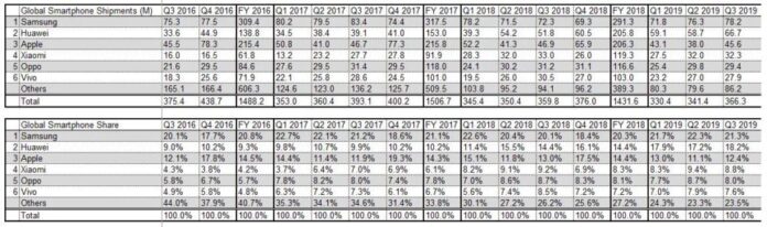 Мировые продажи смартфонов в третьем квартале 2019 года