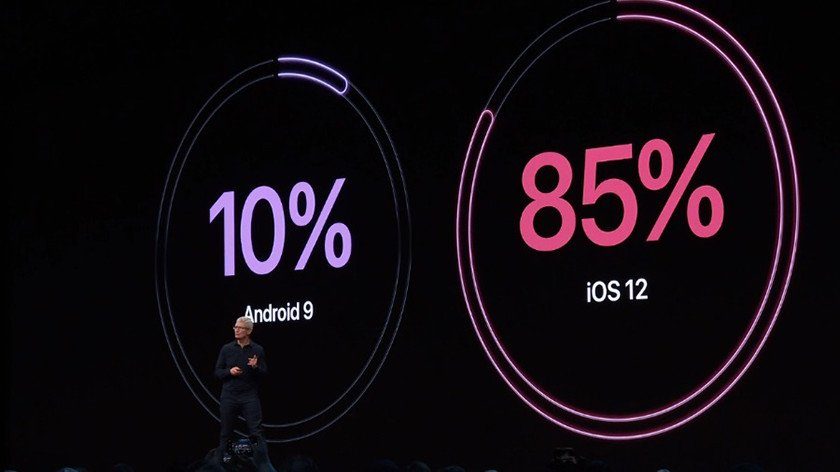 сравнение распространения Android 9 Pie с iOS 12