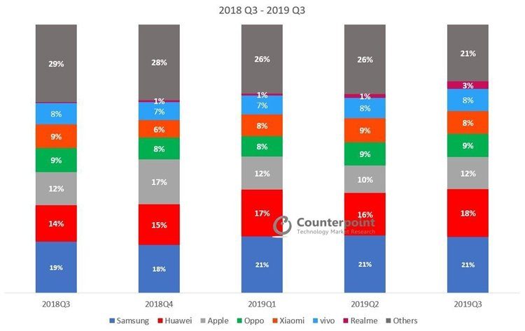 Counterpoint-сравнительная статистика мировых продаж смартфонов за 3 квартал 2018 и 2019