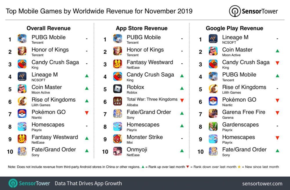 ТОП прибыльных мобильных игр за ноябрь 2019