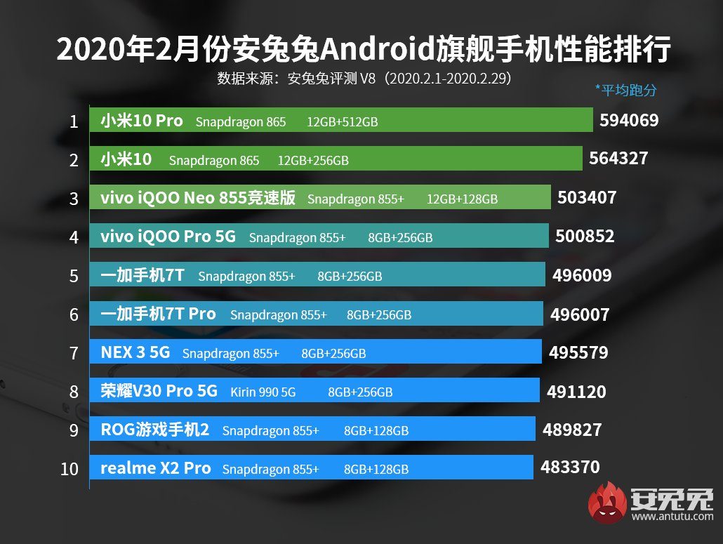 Февральский рейтинг производительных смартфонов в Antutu
