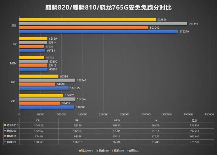 Процессор Honor 30S в сравнении с другими