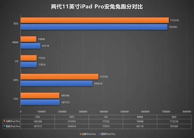 iPad Pro в Antutu