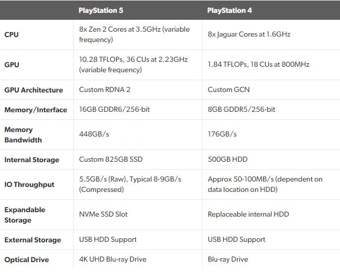 Официальные технические характеристики Sony Playstation 5