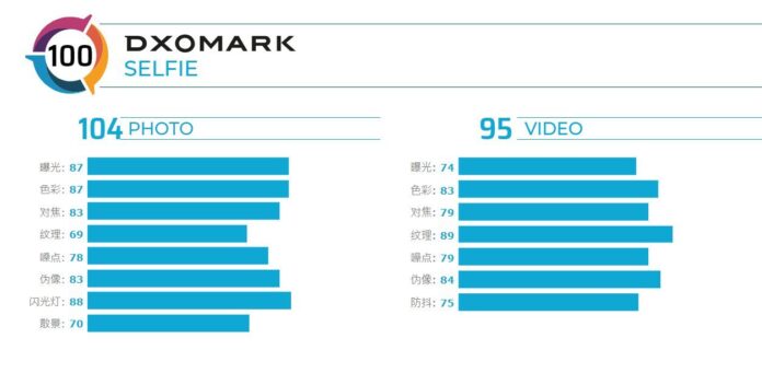 DXOMark оценил фронтальную камеру Samsung Galaxy S20 Ultra