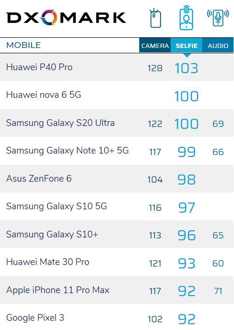 DXOMark оценил фронтальную камеру Samsung Galaxy S20 Ultra