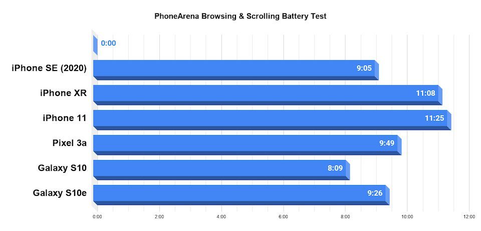 iPhone SE 2020 - тест автономности