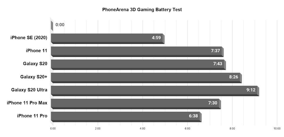 iPhone SE 2020 - тест автономности
