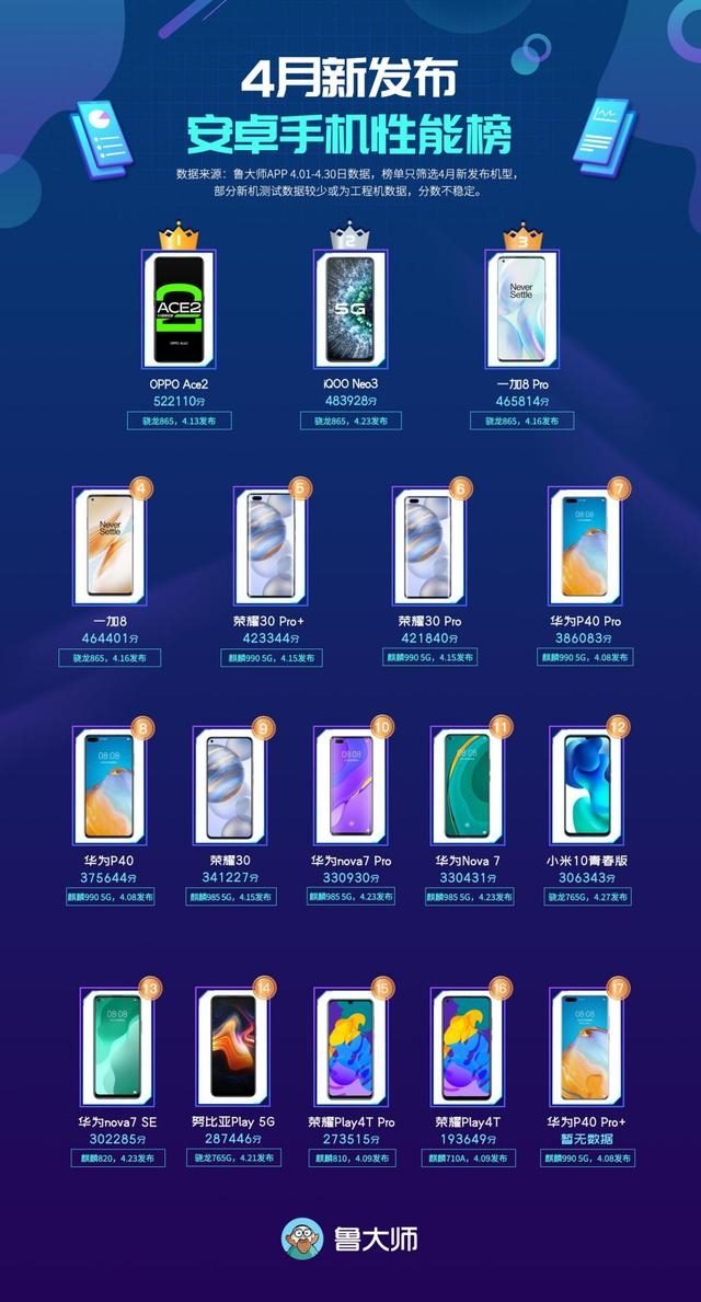 10 самых быстрых Android-смартфонов апреля