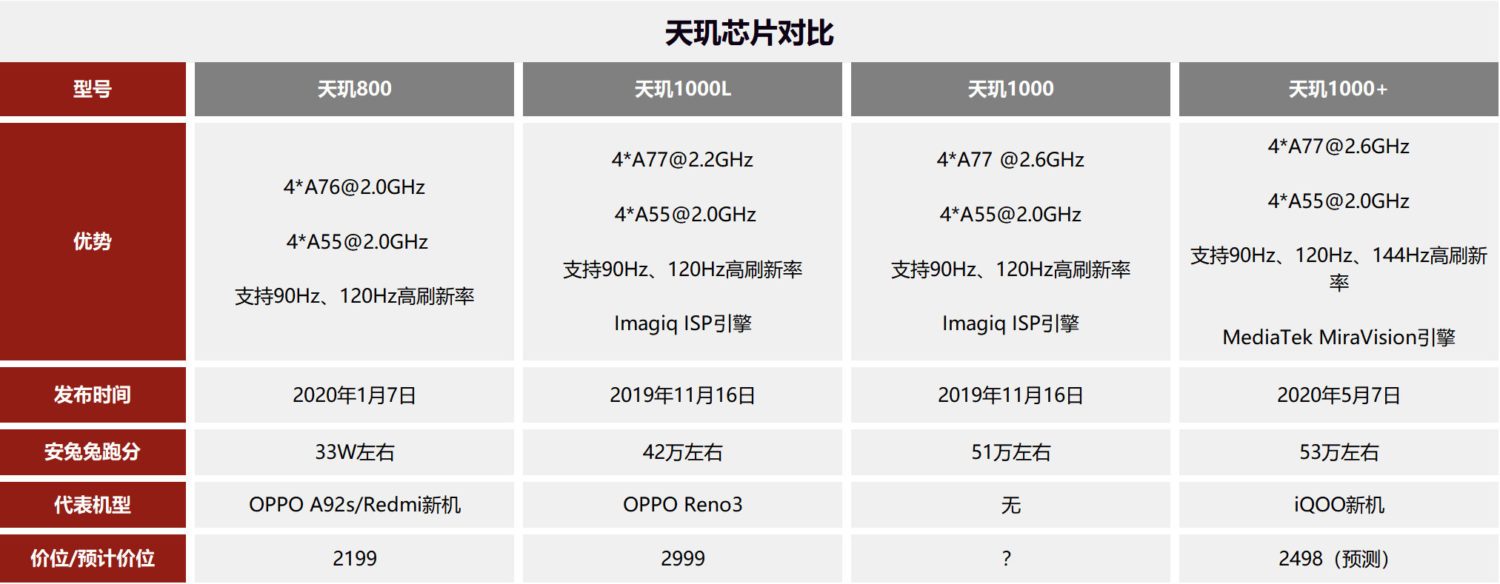 Семейство Dimensity: 800, 1000, 1000L и 1000 Plus