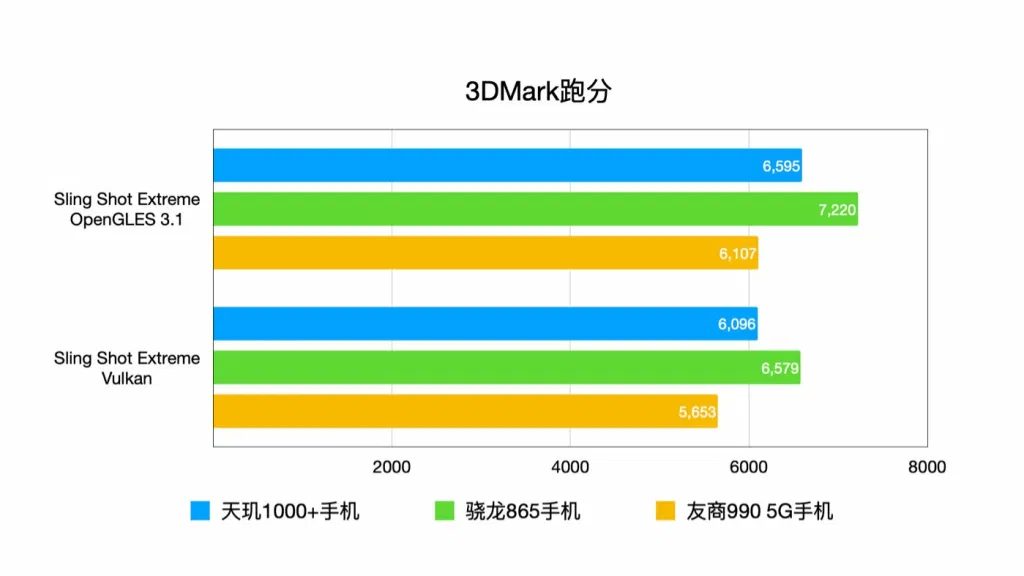 3DMark - Сравнение производительности флагмана Redmi K30 Ultra с конкурентами
