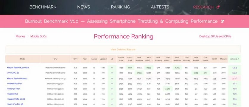 AI Benchmark - Сравнение производительности флагмана Redmi K30 Ultra с конкурентами