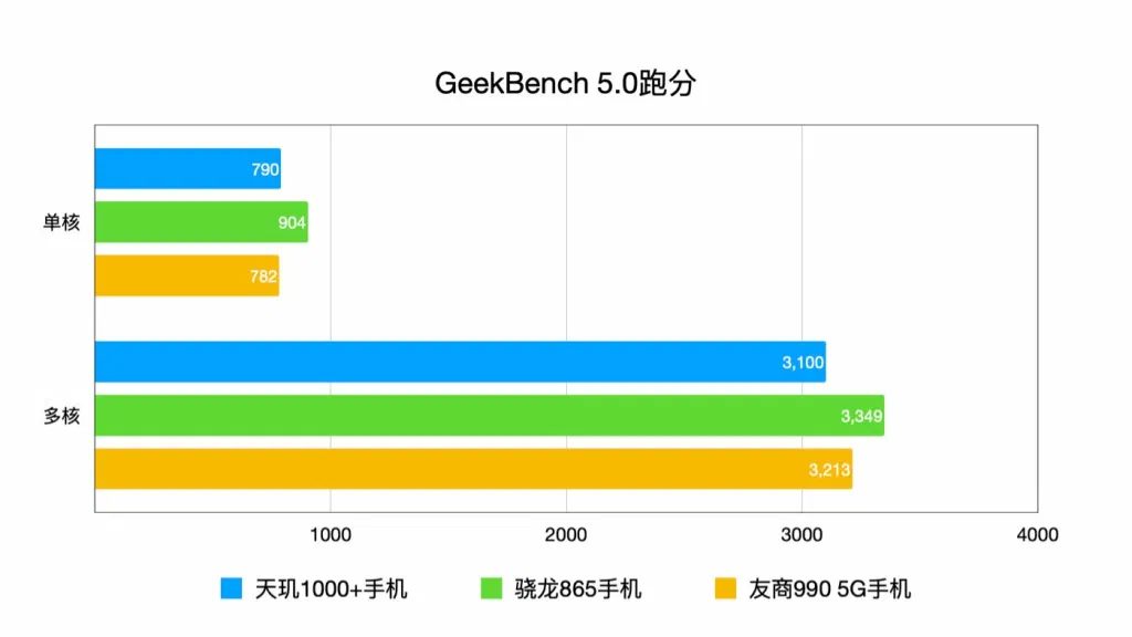 Geekbench 5 - Сравнение производительности флагмана Redmi K30 Ultra с конкурентами