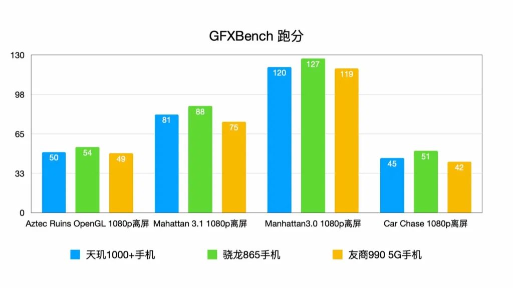 GFXBench - Сравнение производительности флагмана Redmi K30 Ultra с конкурентами
