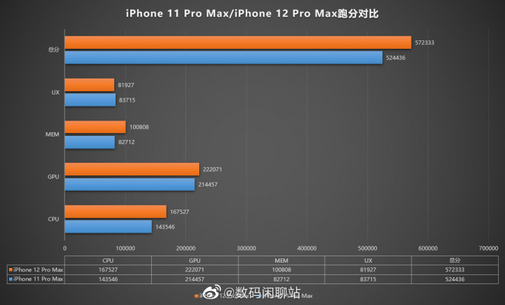 Китайский бенчмарк «помножил на ноль» новейший iPhone 12 Pro Max