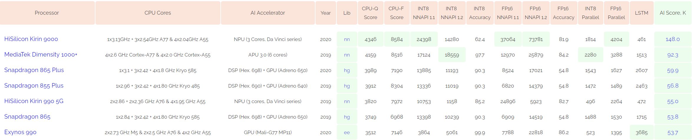 Huawei Mate 40 Pro вместе с Kirin 9000 «порвал» конкурентов в новых тестах