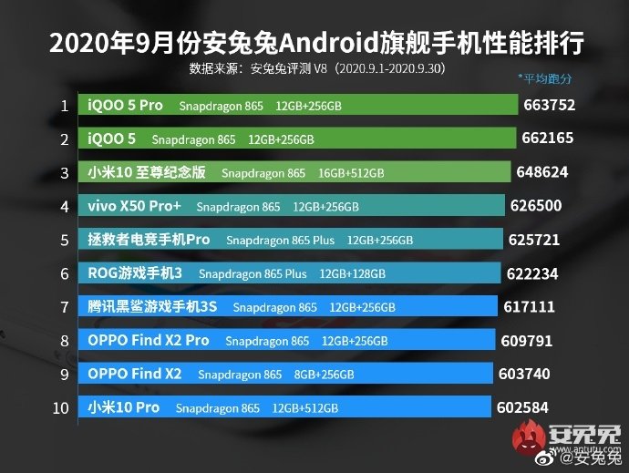 Результаты тестов iPhone 12 Pro в AnTuTu оказались далекими от Android-флагманов