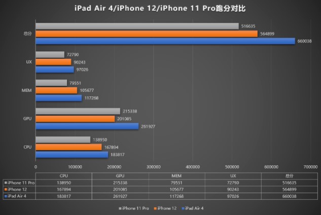 Компанию Apple уличили в сознательном занижении производительности iPhone 12