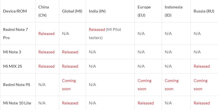 Список смартфонов которые получат MIUI 12 расширен до 67 аппаратов