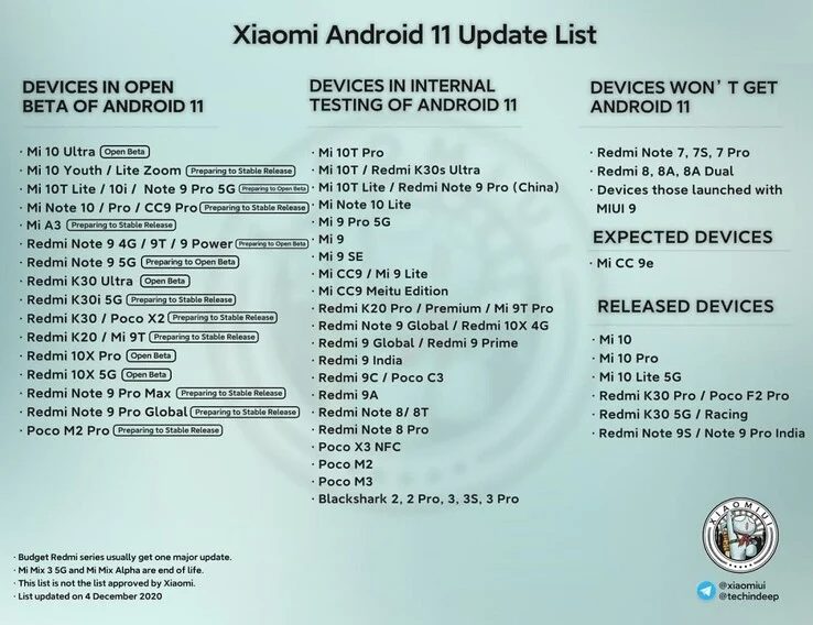 Обновлен список смартфонов, оставшихся без Android 11 и MIUI 12