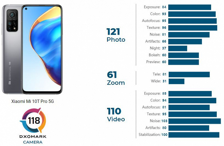 Mi 10T Pro 5G провалился в практических тестах камер специалистами из DxOMark