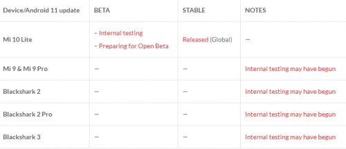 Список смартфонов, которым планируется отправка Android 11 в 2021 году