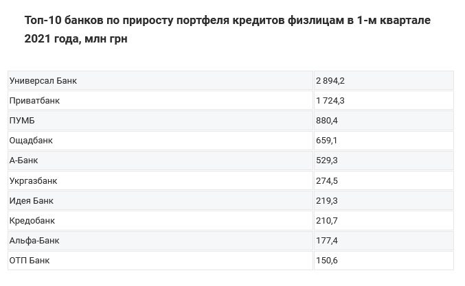 Monobank возглавил рейтинг за январь-март по темпам выдачи потребительских кредитов