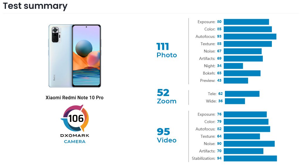 Redmi Note 10 Pro удивил экспертов качеством съемки