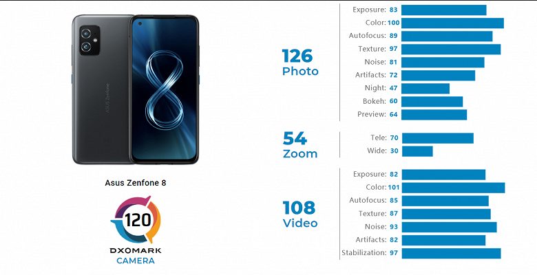 Камера компактного Asus Zenfone 8 оценена на уровне iPhone 12