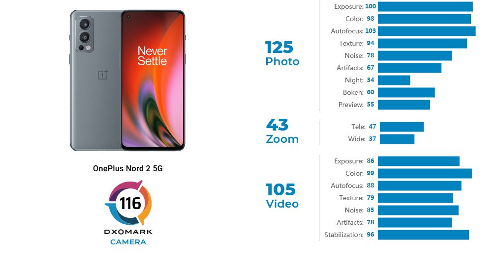 OnePlus Nord 2 5G – лидер по качеству фото- и видеосъемки в ценовой категории $200-399