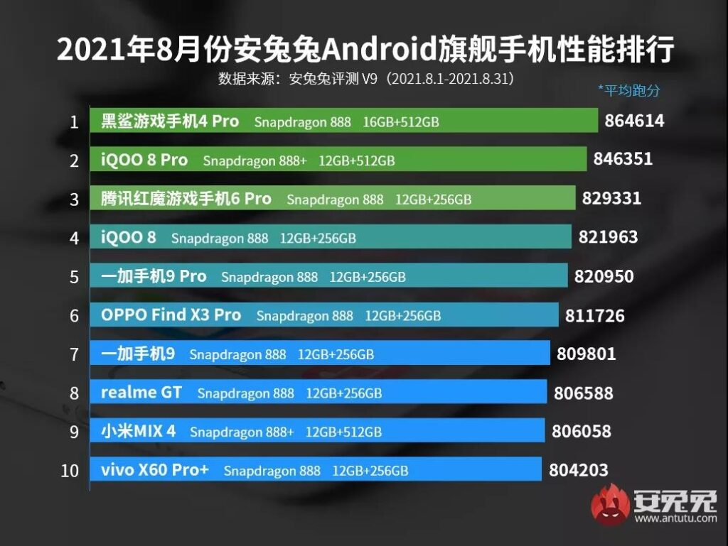 Лидеры Antutu за август