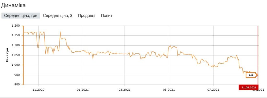 Динамика цен в Украине
