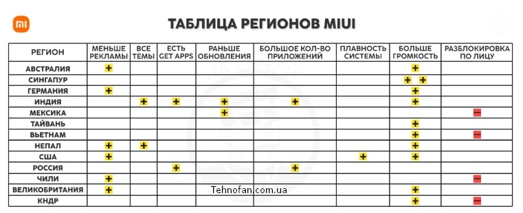 таблица регионов