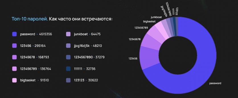 худшие пароли