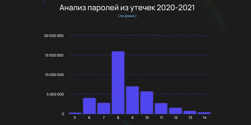 худшие пароли