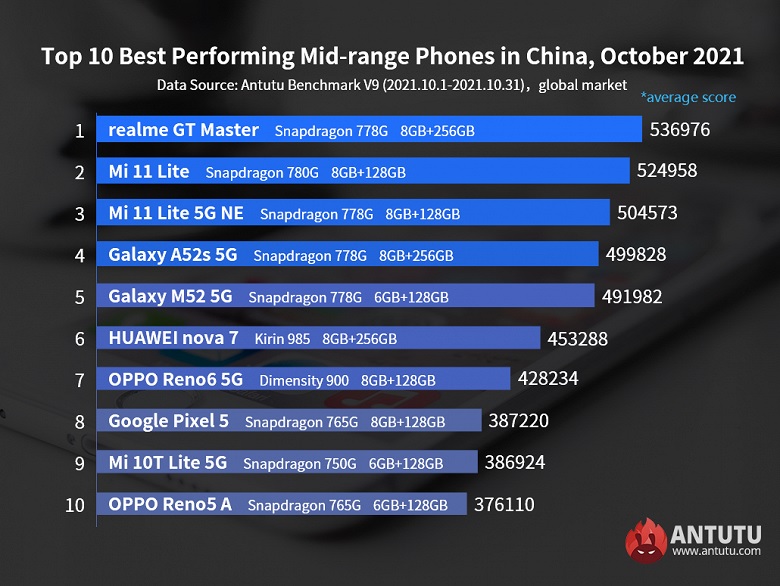 AnTuTu Rating october 2021
