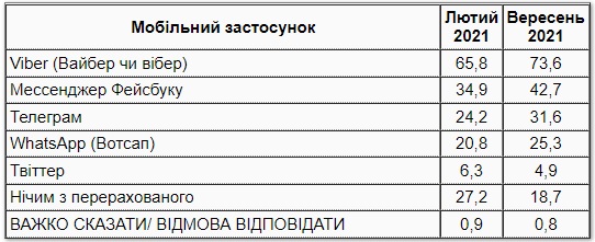 результаты опроса