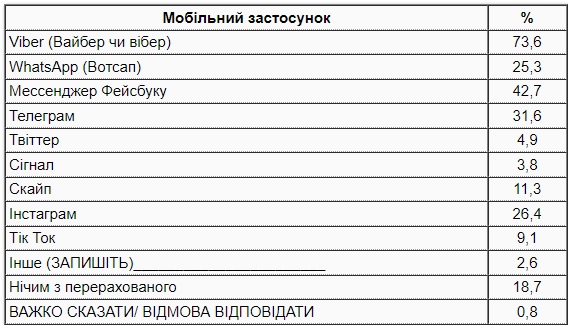 результаты опроса