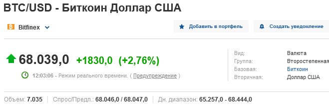 Биткоин обновил исторический максимум 