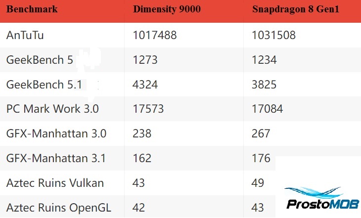 Benchmark