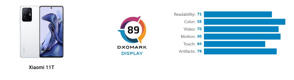 Недорогой Xiaomi 11T сотворил сенсацию, обойдя люксовый iPhone 12 Pro Max по одному из параметров