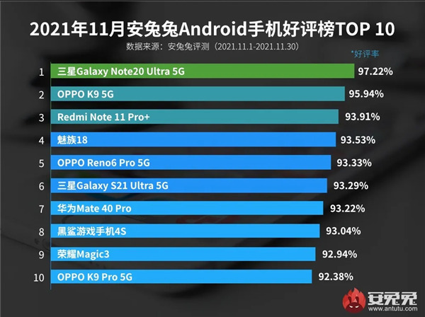 Вышел ноябрьский удовлетворенности пользователей Android-смартфонами: редкий Redmi в тройке лидеров