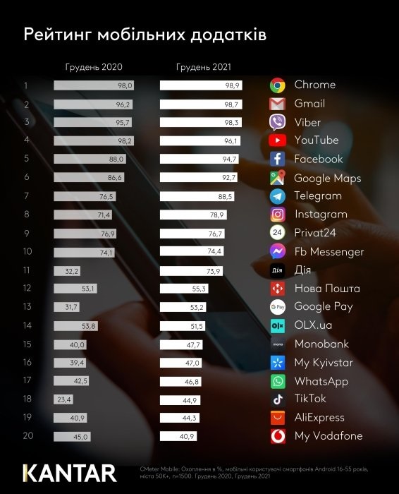 Рейтинг приложений от Kantar